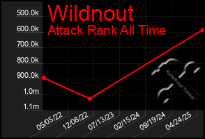 Total Graph of Wildnout