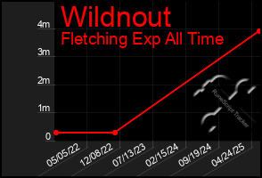 Total Graph of Wildnout