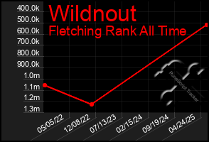 Total Graph of Wildnout