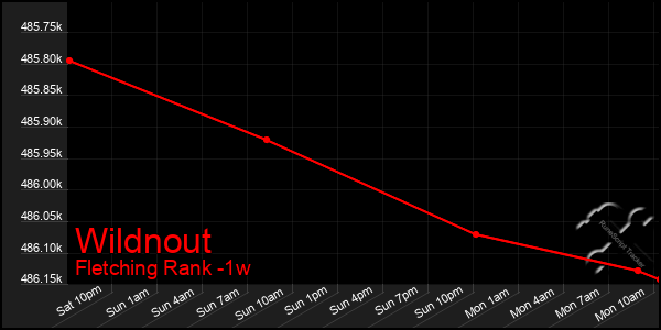 Last 7 Days Graph of Wildnout