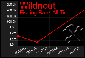 Total Graph of Wildnout