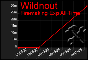 Total Graph of Wildnout
