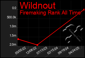 Total Graph of Wildnout
