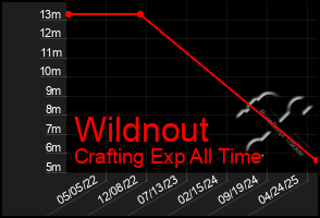Total Graph of Wildnout