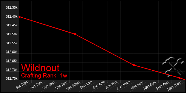 Last 7 Days Graph of Wildnout