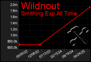 Total Graph of Wildnout