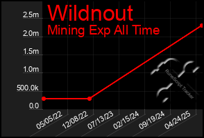 Total Graph of Wildnout