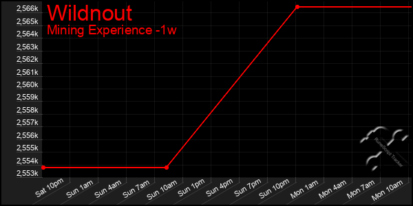 Last 7 Days Graph of Wildnout
