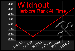 Total Graph of Wildnout