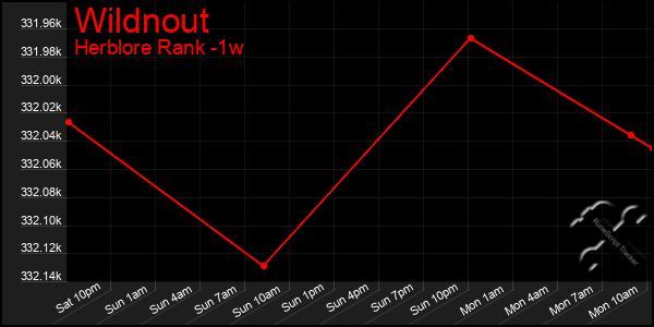 Last 7 Days Graph of Wildnout