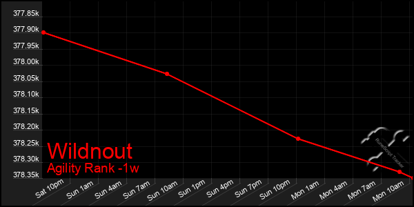 Last 7 Days Graph of Wildnout