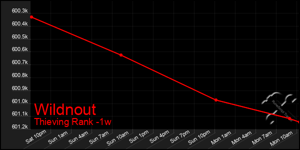 Last 7 Days Graph of Wildnout