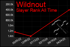 Total Graph of Wildnout
