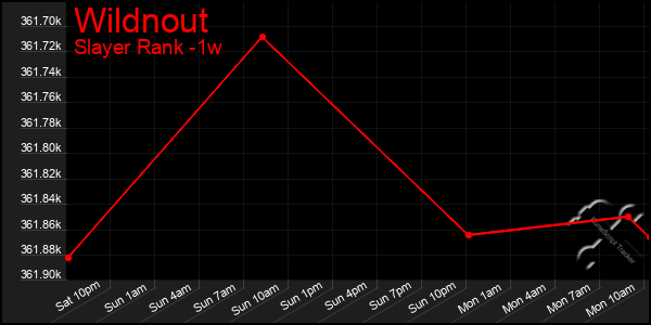 Last 7 Days Graph of Wildnout