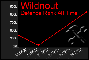 Total Graph of Wildnout