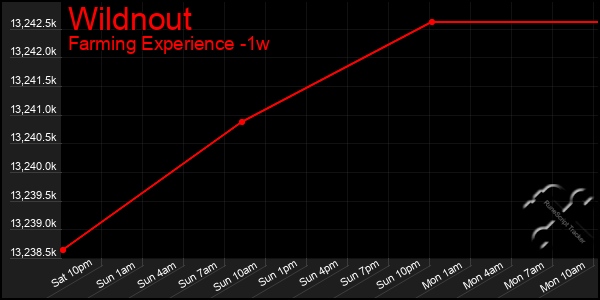 Last 7 Days Graph of Wildnout