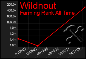 Total Graph of Wildnout