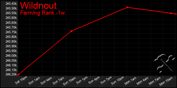 Last 7 Days Graph of Wildnout