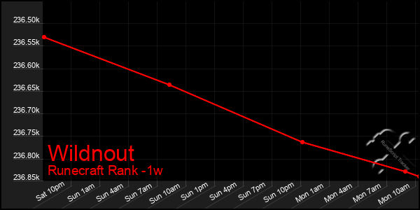 Last 7 Days Graph of Wildnout
