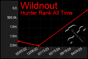 Total Graph of Wildnout