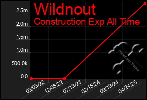 Total Graph of Wildnout