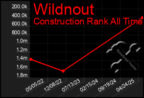 Total Graph of Wildnout