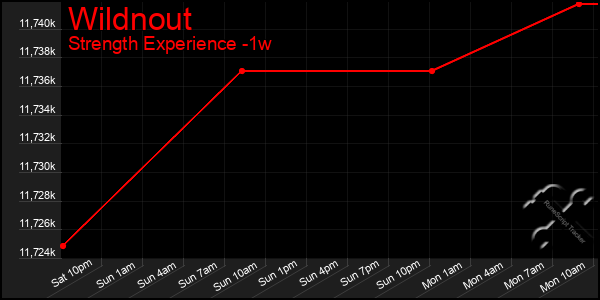 Last 7 Days Graph of Wildnout