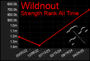 Total Graph of Wildnout