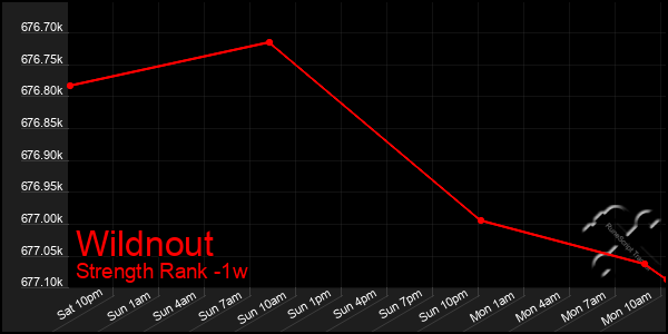 Last 7 Days Graph of Wildnout