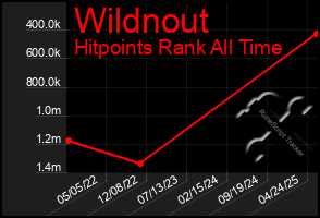 Total Graph of Wildnout