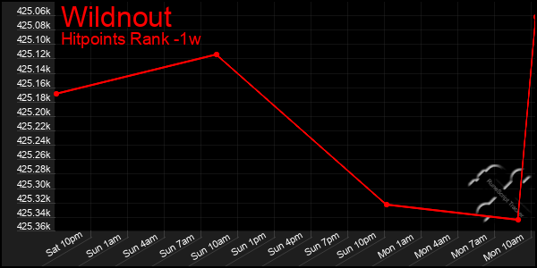 Last 7 Days Graph of Wildnout
