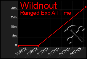Total Graph of Wildnout