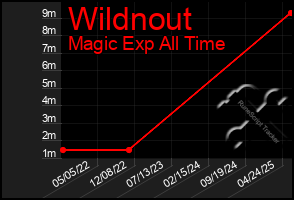 Total Graph of Wildnout