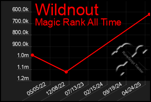 Total Graph of Wildnout