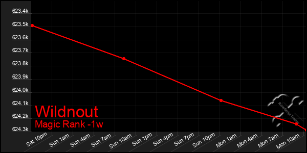 Last 7 Days Graph of Wildnout