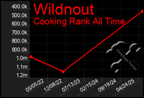 Total Graph of Wildnout