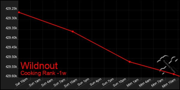 Last 7 Days Graph of Wildnout