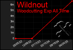 Total Graph of Wildnout
