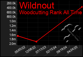 Total Graph of Wildnout