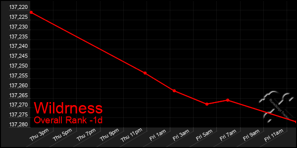 Last 24 Hours Graph of Wildrness