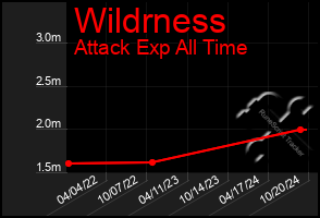 Total Graph of Wildrness