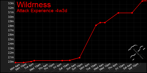 Last 31 Days Graph of Wildrness