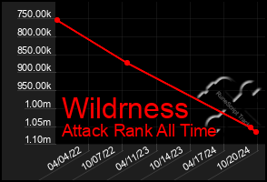 Total Graph of Wildrness