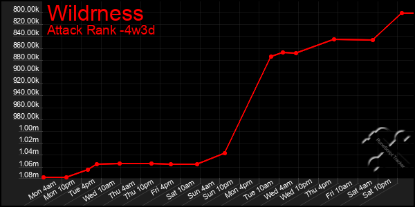 Last 31 Days Graph of Wildrness