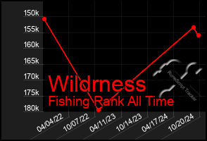 Total Graph of Wildrness