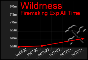 Total Graph of Wildrness