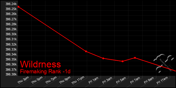 Last 24 Hours Graph of Wildrness