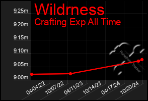 Total Graph of Wildrness