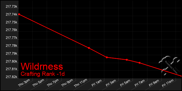 Last 24 Hours Graph of Wildrness