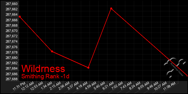 Last 24 Hours Graph of Wildrness